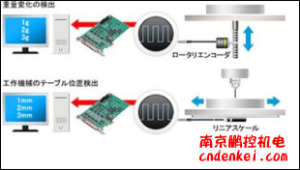 日本contec數據采集（DAQ）與控制 計數器 USB PCI Express系列[計數器 USB PCI Express系列]